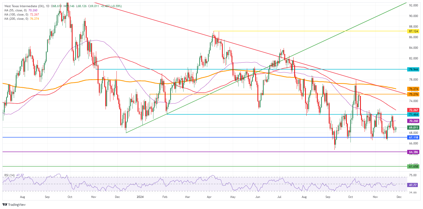 US WTI Crude Oil: Daily Chart